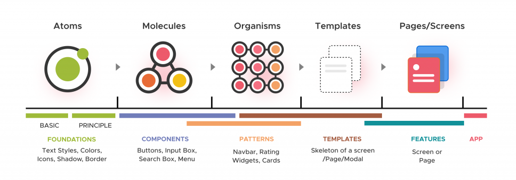 Atomic Design with React: A Component-Centric Approach | by Ankit ...