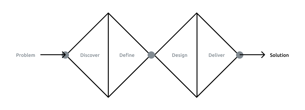 Best Ux Design Process